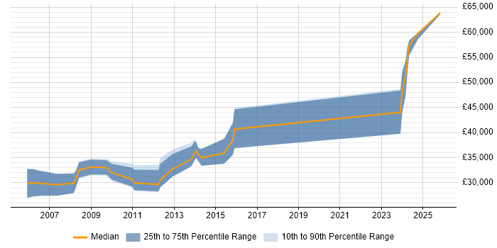 Salary distribution trend for 3D Developer job vacancies in the Midlands