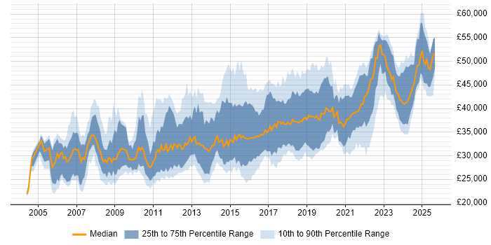 Salary distribution trend for 3rd Line Engineer job vacancies in the Midlands