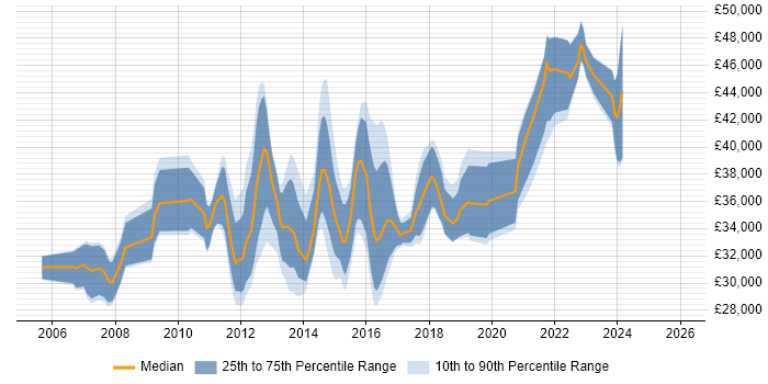 Salary distribution trend for 3rd Line Infrastructure Support job vacancies in the Midlands