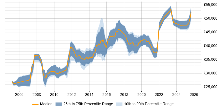 Salary distribution trend for 3rd Line Network Engineer job vacancies in the Midlands