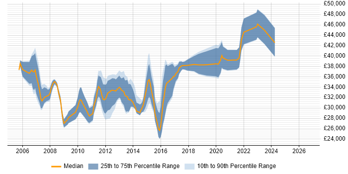 Salary distribution trend for 3rd Line Server Engineer job vacancies in the Midlands
