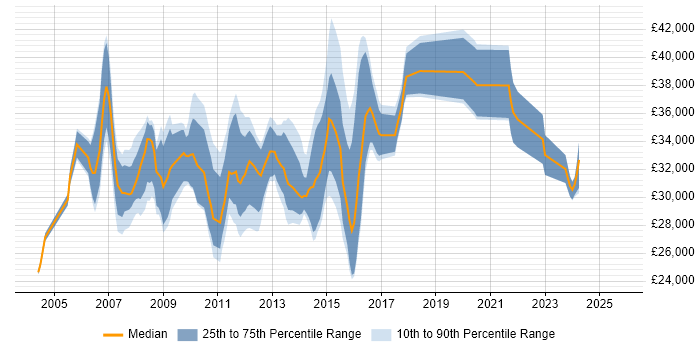 Salary distribution trend for 3rd Line Server Support job vacancies in the Midlands