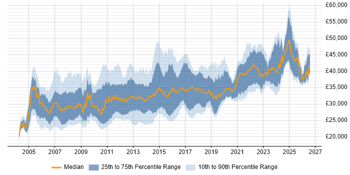 Salary distribution trend for 3rd Line Support job vacancies in the Midlands