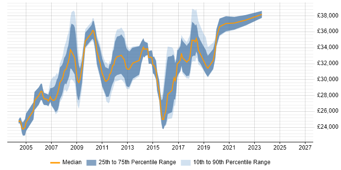 Salary distribution trend for 3rd Line Technical Support job vacancies in the Midlands