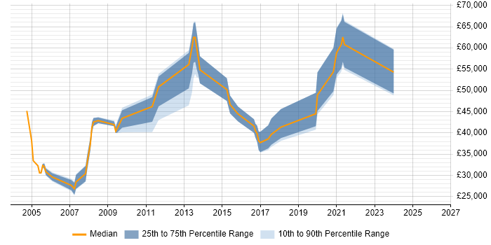 Salary distribution trend for jobs in the Midlands citing 802.11