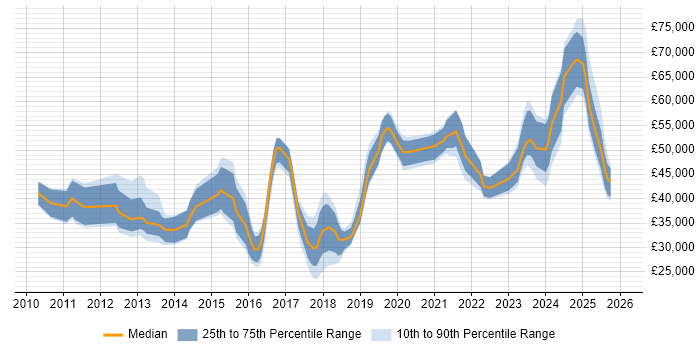 Salary distribution trend for jobs in the Midlands citing A/B Testing
