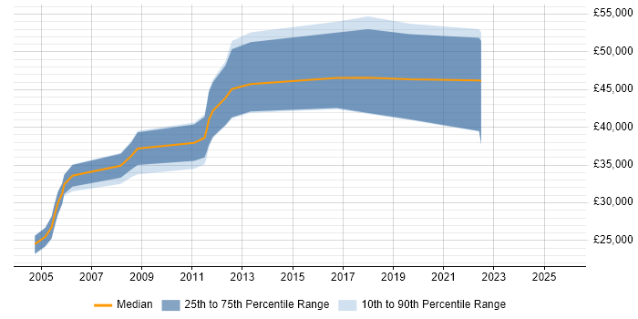Salary distribution trend for jobs in the Midlands citing Abaqus