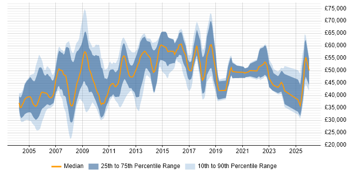 Salary distribution trend for jobs in the Midlands citing ACCA