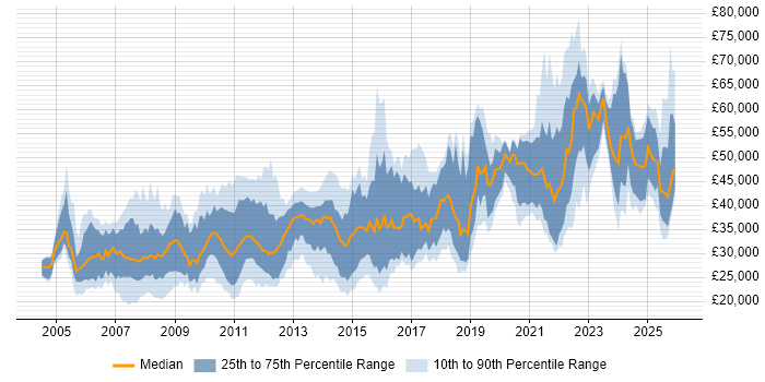 Salary distribution trend for jobs in the Midlands citing Accessibility