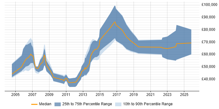 Salary distribution trend for Account Director job vacancies in the Midlands