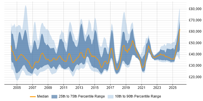 Salary distribution trend for Account Manager job vacancies in the Midlands