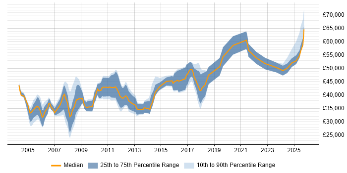 Salary distribution trend for Accountant job vacancies in the Midlands