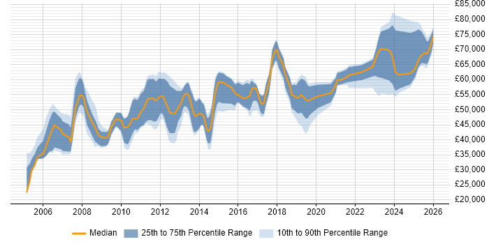 Salary distribution trend for jobs in the Midlands citing Accounts Payable