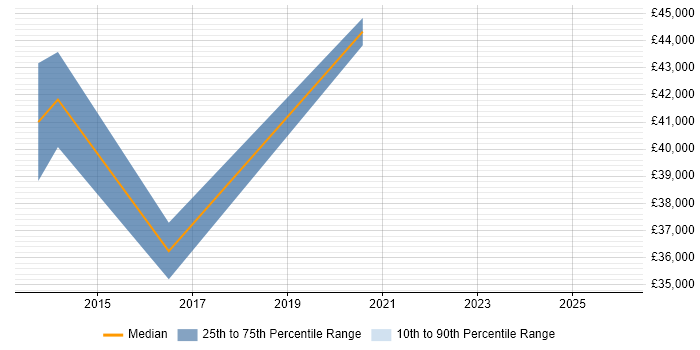 Salary distribution trend for jobs in the Midlands citing ACSP