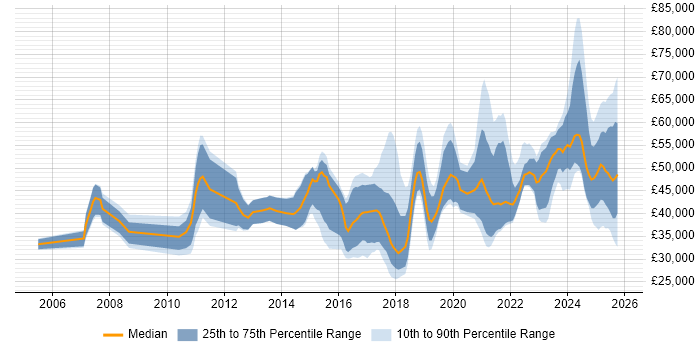 Salary distribution trend for jobs in the Midlands citing Actionable Insight