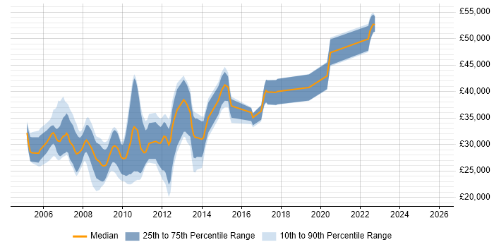 Salary distribution trend for jobs in the Midlands citing ActionScript 2.0