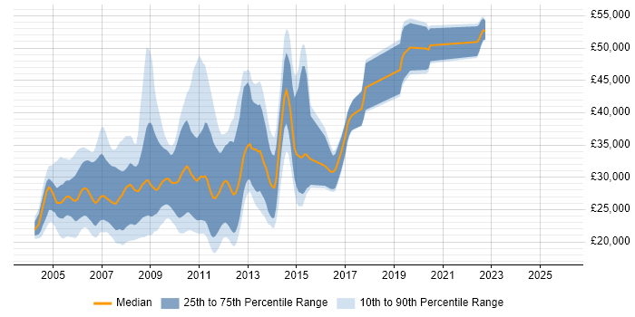 Salary distribution trend for jobs in the Midlands citing ActionScript