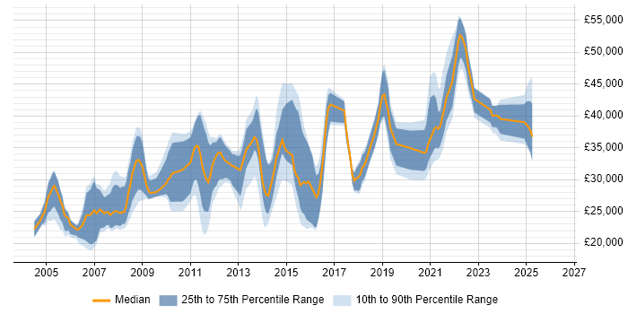 Salary distribution trend for Active Directory Engineer job vacancies in the Midlands