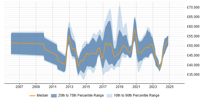 Salary distribution trend for jobs in the Midlands citing Active Directory Federation Services