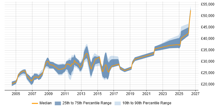 Salary distribution trend for Active Directory Support Engineer job vacancies in the Midlands