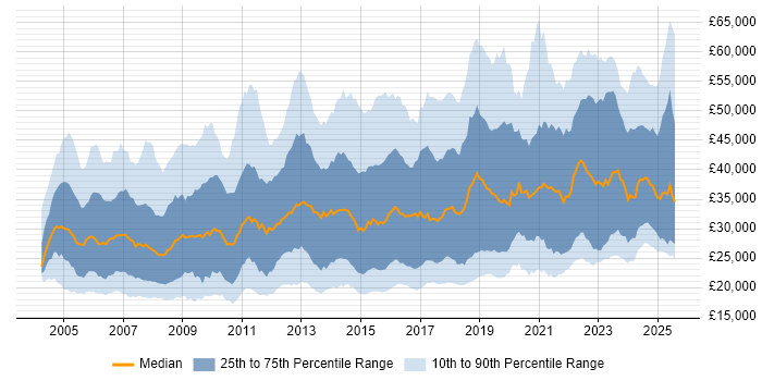 Salary distribution trend for jobs in the Midlands citing Active Directory Salary distribution trend for jobs in the Midlands citing Active Directory