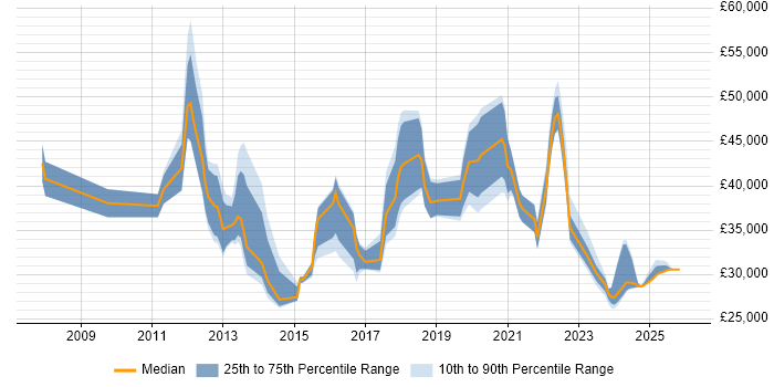 Salary distribution trend for jobs in the Midlands citing Active Listening
