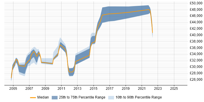 Salary distribution trend for jobs in the Midlands citing Adabas