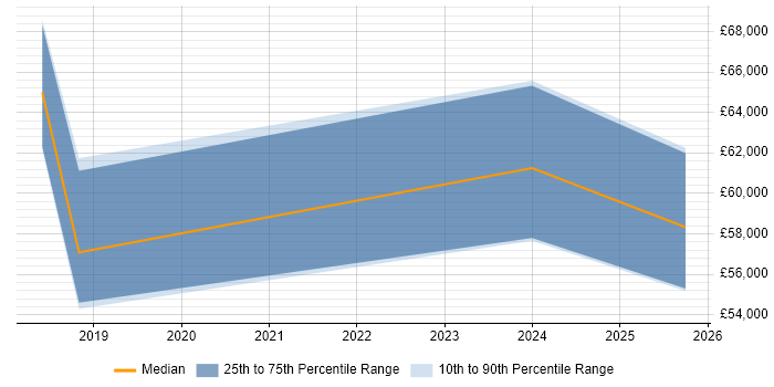 Salary distribution trend for jobs in the Midlands citing Adaptive Insights Salary distribution trend for jobs in the Midlands citing Adaptive Insights