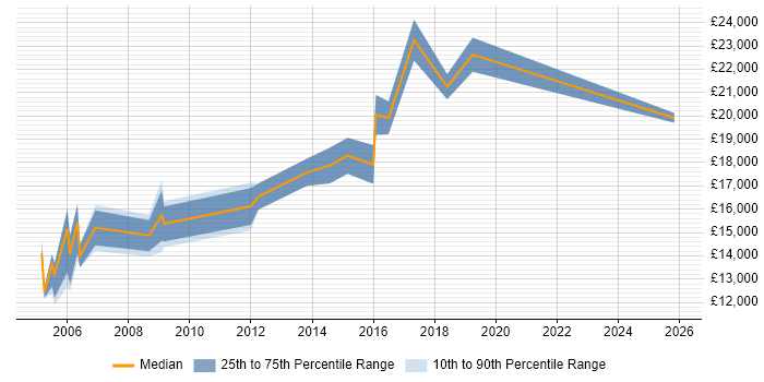 Salary distribution trend for Administration Assistant job vacancies in the Midlands