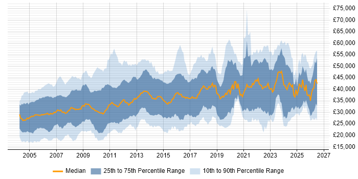 Salary distribution trend for Administrator job vacancies in the Midlands