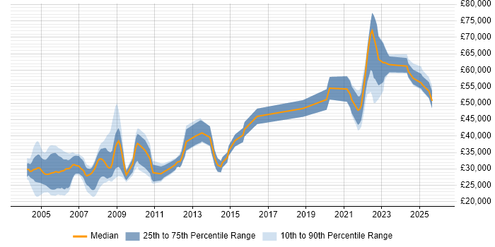 Salary distribution trend for jobs in the Midlands citing ADO