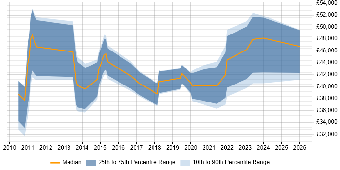 Salary distribution trend for jobs in the Midlands citing Adobe Analytics