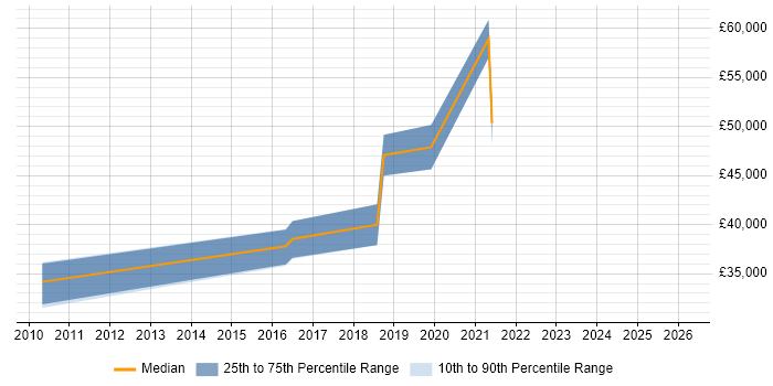 Salary distribution trend for jobs in the Midlands citing Adobe Campaign