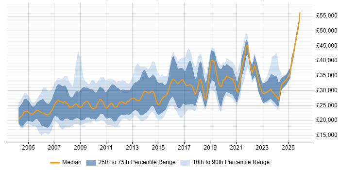 Salary distribution trend for jobs in the Midlands citing Adobe Illustrator