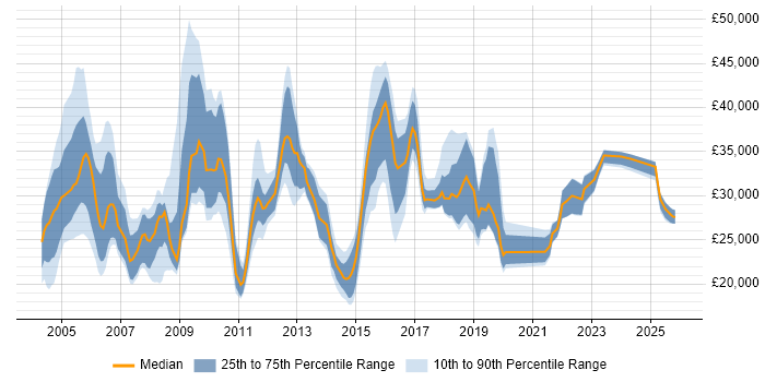 Salary distribution trend for jobs in the Midlands citing ADSL