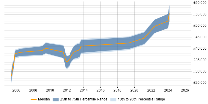 Salary distribution trend for jobs in the Midlands citing Aeronautics