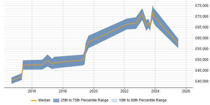 Salary distribution trend for Agile Delivery Lead job vacancies in the Midlands
