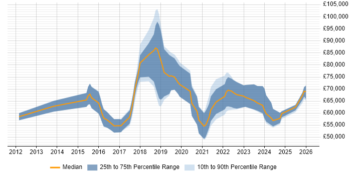Salary distribution trend for Agile Delivery Manager job vacancies in the Midlands