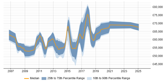 Salary distribution trend for Agile Development Manager job vacancies in the Midlands