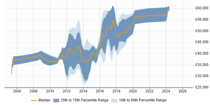 Salary distribution trend for Agile .NET Developer job vacancies in the Midlands