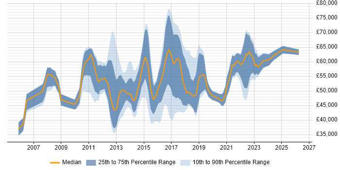 Salary distribution trend for Agile Project Manager job vacancies in the Midlands