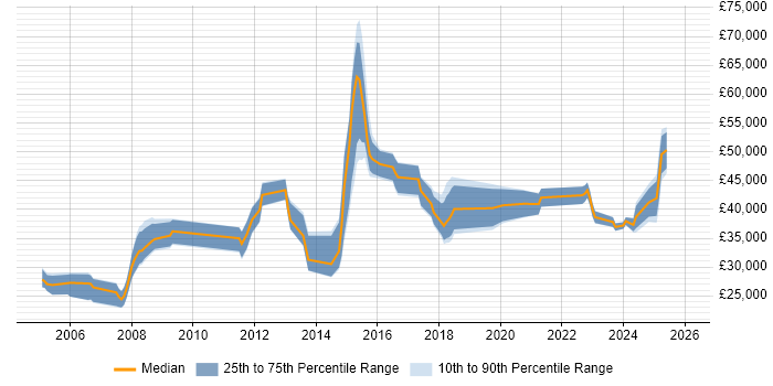 Salary distribution trend for jobs in the Midlands citing Agriculture