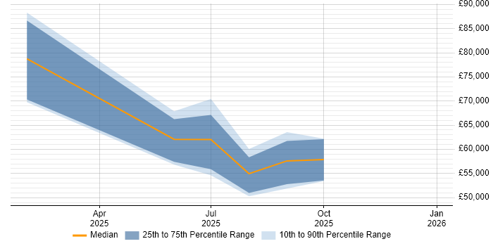 Salary distribution trend for jobs in the Midlands citing AI Agents