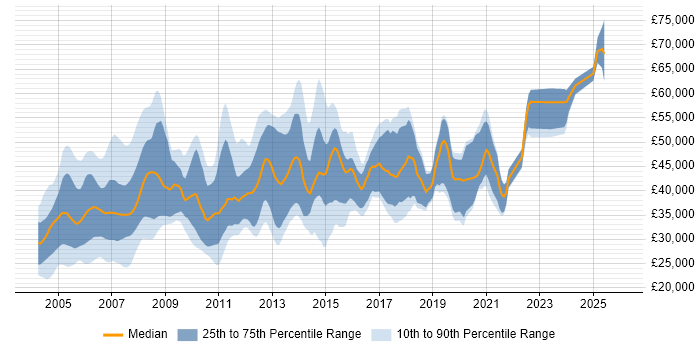 Salary distribution trend for jobs in the Midlands citing AIX