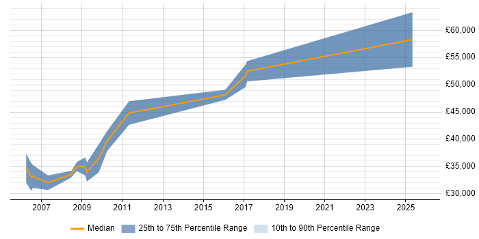 Salary distribution trend for Algorithm Engineer job vacancies in the Midlands