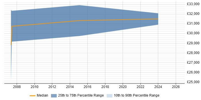Salary distribution trend for jobs in the Midlands citing ALPHACAM