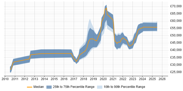 Salary distribution trend for jobs in the Midlands citing Alteryx