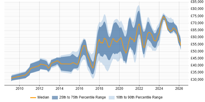 Salary distribution trend for jobs in the Midlands citing Amazon EC2