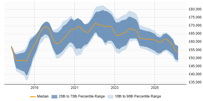 Salary distribution trend for jobs in the Midlands citing Amazon ECS