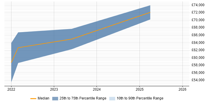 Salary distribution trend for jobs in the Midlands citing Amazon EventBridge